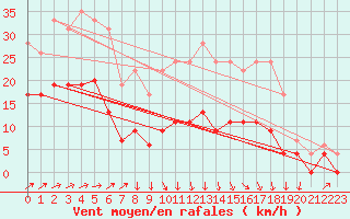 Courbe de la force du vent pour Deauville (14)