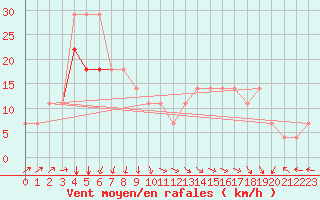 Courbe de la force du vent pour Kunda