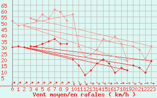 Courbe de la force du vent pour Brest (29)