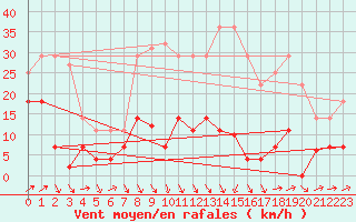 Courbe de la force du vent pour Quintanar de la Orden