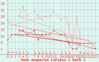 Courbe de la force du vent pour Sint Katelijne-waver (Be)