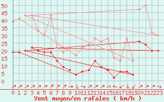 Courbe de la force du vent pour Napf (Sw)