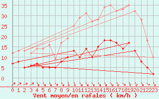 Courbe de la force du vent pour Brive-Laroche (19)