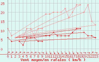 Courbe de la force du vent pour Ble - Binningen (Sw)