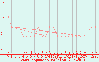 Courbe de la force du vent pour Maopoopo Ile Futuna