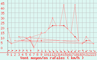Courbe de la force du vent pour Al Hoceima