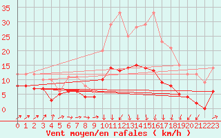 Courbe de la force du vent pour Orly (91)