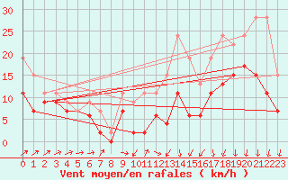 Courbe de la force du vent pour Lille (59)