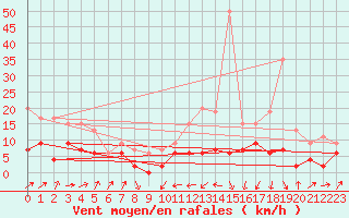 Courbe de la force du vent pour Le Puy - Loudes (43)