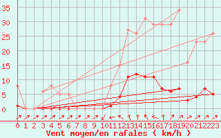 Courbe de la force du vent pour Sain-Bel (69)