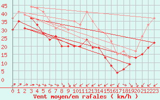 Courbe de la force du vent pour Ile de R - Saint-Clment-des-Baleines (17)