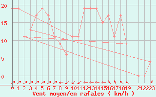 Courbe de la force du vent pour Bejaia