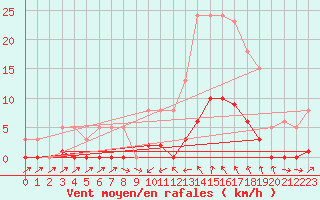 Courbe de la force du vent pour Sain-Bel (69)