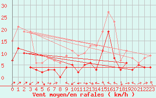 Courbe de la force du vent pour Le Luc - Cannet des Maures (83)