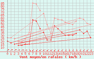 Courbe de la force du vent pour Port-en-Bessin (14)