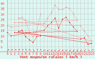 Courbe de la force du vent pour Ile Rousse (2B)