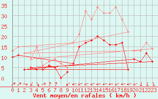 Courbe de la force du vent pour Perpignan (66)