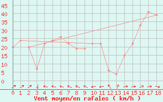 Courbe de la force du vent pour Calama