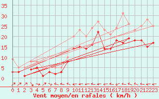 Courbe de la force du vent pour Eisenach