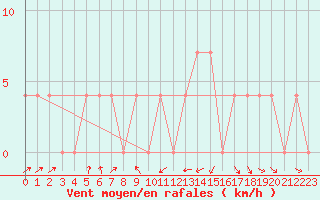 Courbe de la force du vent pour Krimml