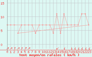 Courbe de la force du vent pour Pizen-Mikulka