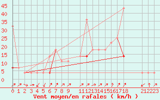 Courbe de la force du vent pour Geilo Oldebraten