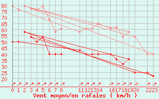 Courbe de la force du vent pour La Covatilla, Estacion de esqui