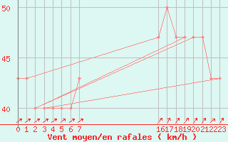 Courbe de la force du vent pour Uto