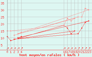 Courbe de la force du vent pour Orlans (45)