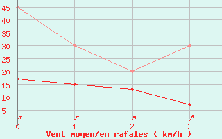 Courbe de la force du vent pour Salen-Reutenen