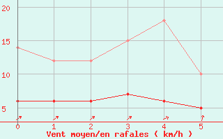 Courbe de la force du vent pour Biarritz (64)