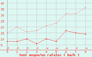 Courbe de la force du vent pour Pforzheim-Ispringen