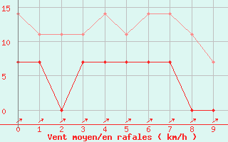 Courbe de la force du vent pour Buritis