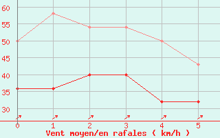 Courbe de la force du vent pour Kuusamo Rukatunturi