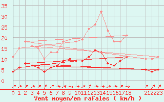 Courbe de la force du vent pour Hestrud (59)