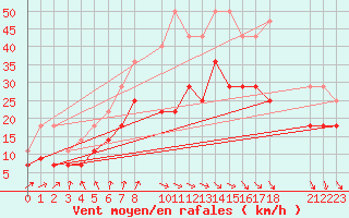 Courbe de la force du vent pour Evora / C. Coord