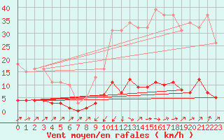 Courbe de la force du vent pour Douzens (11)