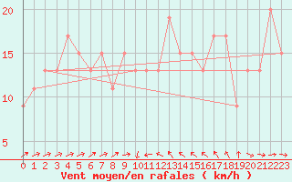 Courbe de la force du vent pour Boulmer