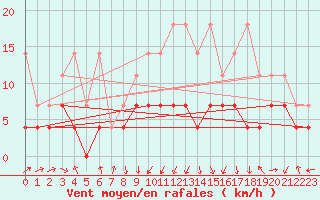 Courbe de la force du vent pour Offenbach Wetterpar