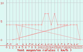 Courbe de la force du vent pour Aigen Im Ennstal