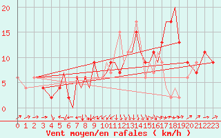 Courbe de la force du vent pour Badajoz / Talavera La Real