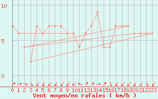 Courbe de la force du vent pour Lerida (Esp)