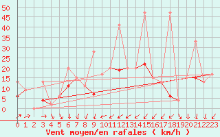 Courbe de la force du vent pour Isparta