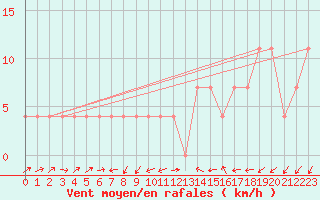 Courbe de la force du vent pour Bruck / Mur