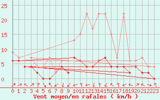 Courbe de la force du vent pour Delemont