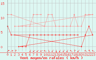 Courbe de la force du vent pour Viitasaari