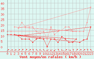 Courbe de la force du vent pour Llanes