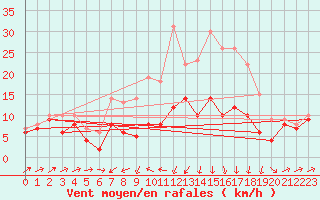 Courbe de la force du vent pour Harzgerode