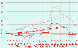 Courbe de la force du vent pour Le Puy - Loudes (43)