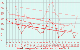 Courbe de la force du vent pour Cap Corse (2B)